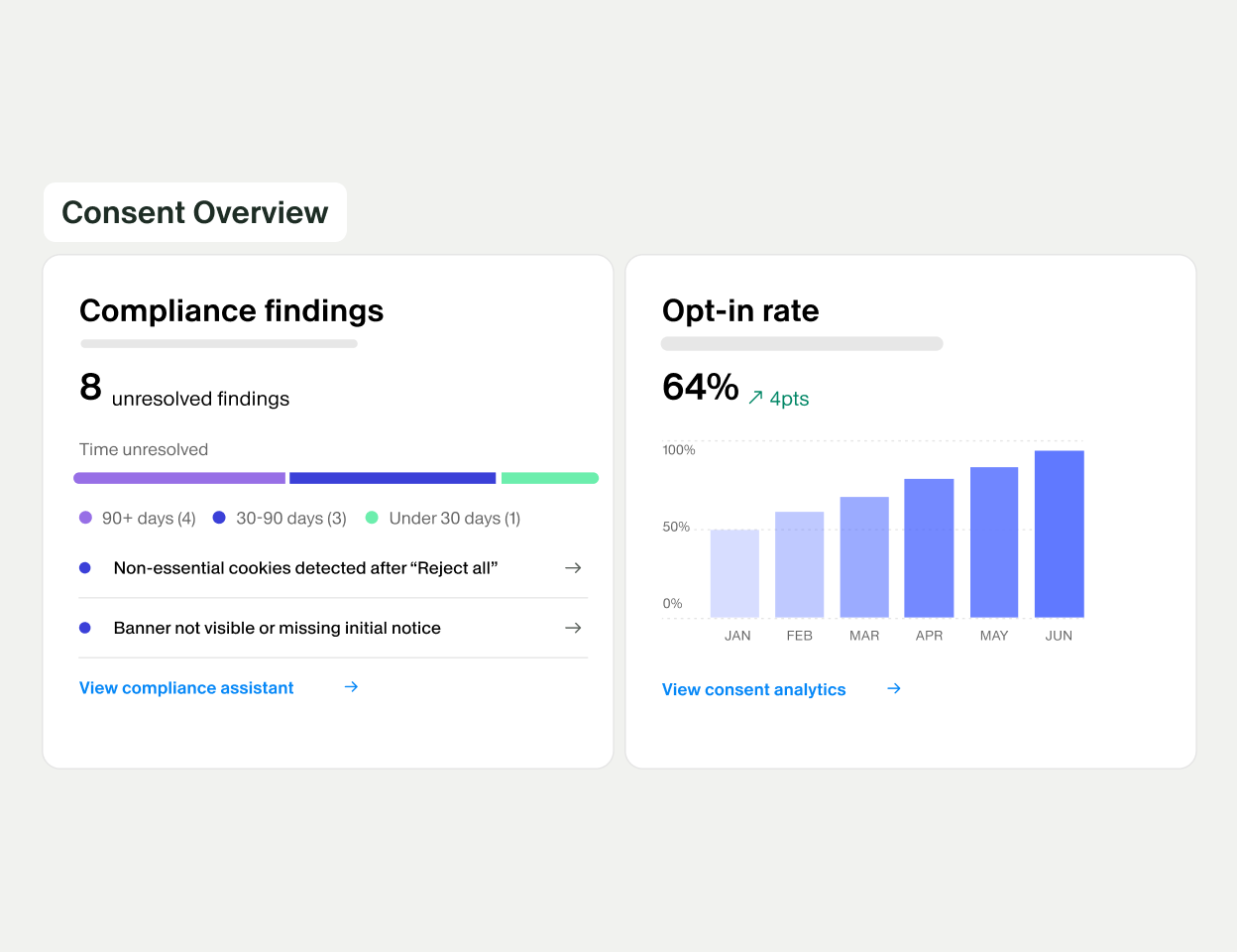 Digital analytics dashboard showing a consent overview report. The left panel highlights compliance findings with 8 unresolved findings and a horizontal bar segmented by time unresolved, including 90+ days, 30–90 days, 30–90 days (3), and under 30 days (1). It also lists issues such as non-essential cookies detected after “Reject all” and a banner not visible or missing initial notice, with a link to view compliance assistant. The right panel displays an opt-in rate of 64% with a 4pts increase and a bar chart of monthly performance from January to June, alongside a link to view consent analytics.