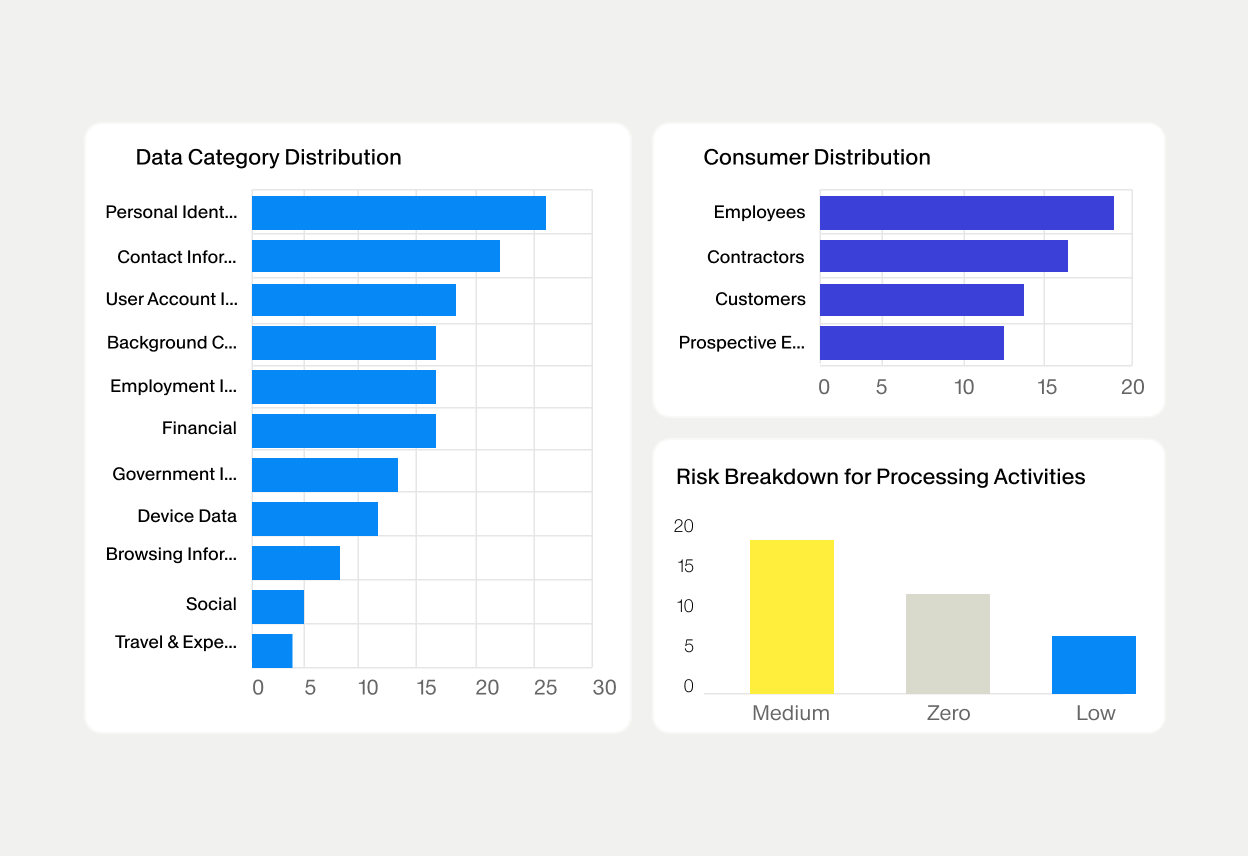 Dashboard visualization shows data category distribution, consumer distribution, and risk breakdown for processing activities. The left chart lists categories such as personal identity, contact information, user account, background, employment, financial, government, device data, browsing information, social, and travel and expense. The top-right chart compares employees, contractors, customers, and prospective employees. The bottom-right chart presents risk levels labeled Medium, Zero, and Low with corresponding bar heights. The layout uses a clean interface with blue, yellow, and gray bars on a light background.