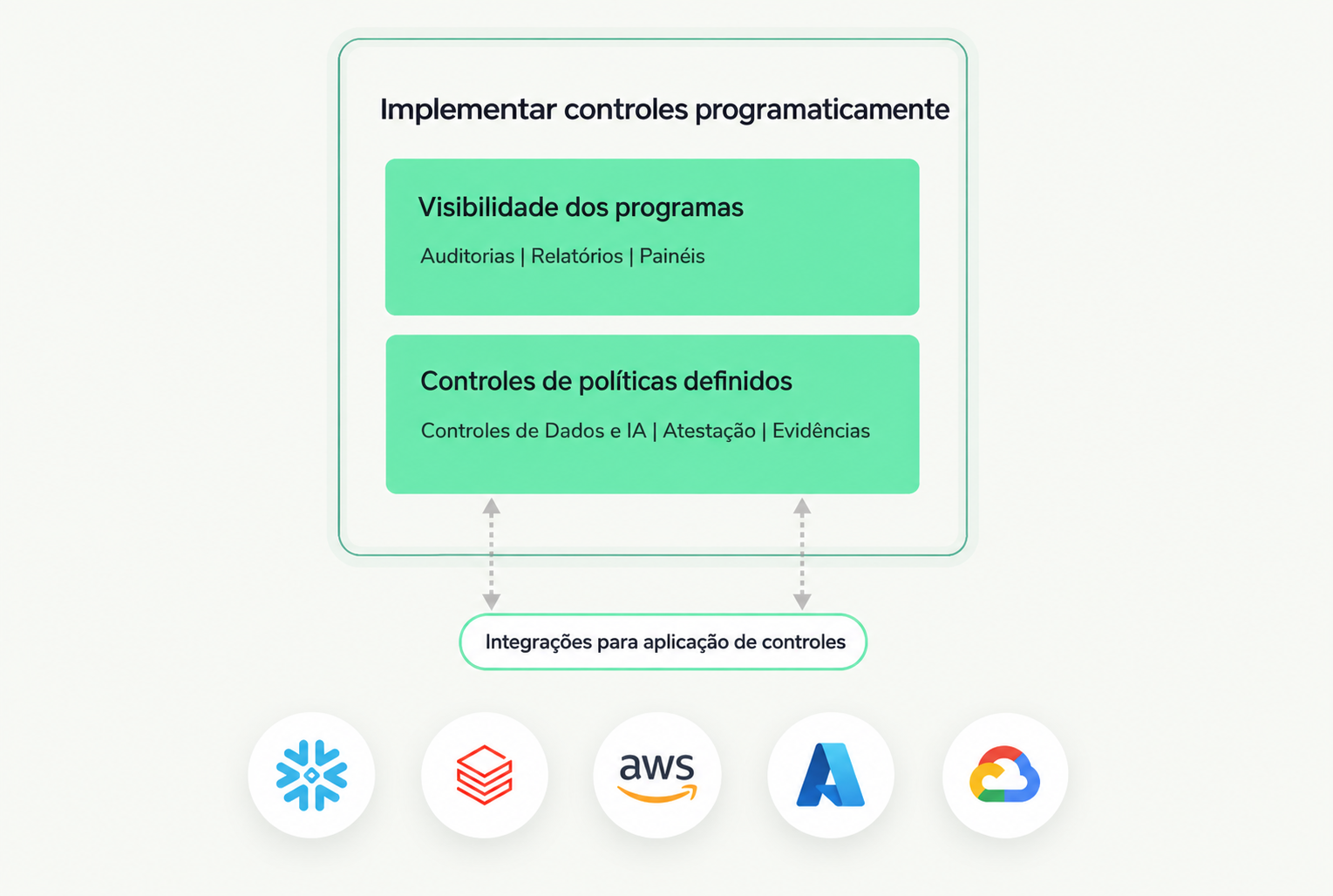 Product graphic showing programmatic control enforcement with program visibility, defined policy controls, and integrations across major cloud and data platforms.
