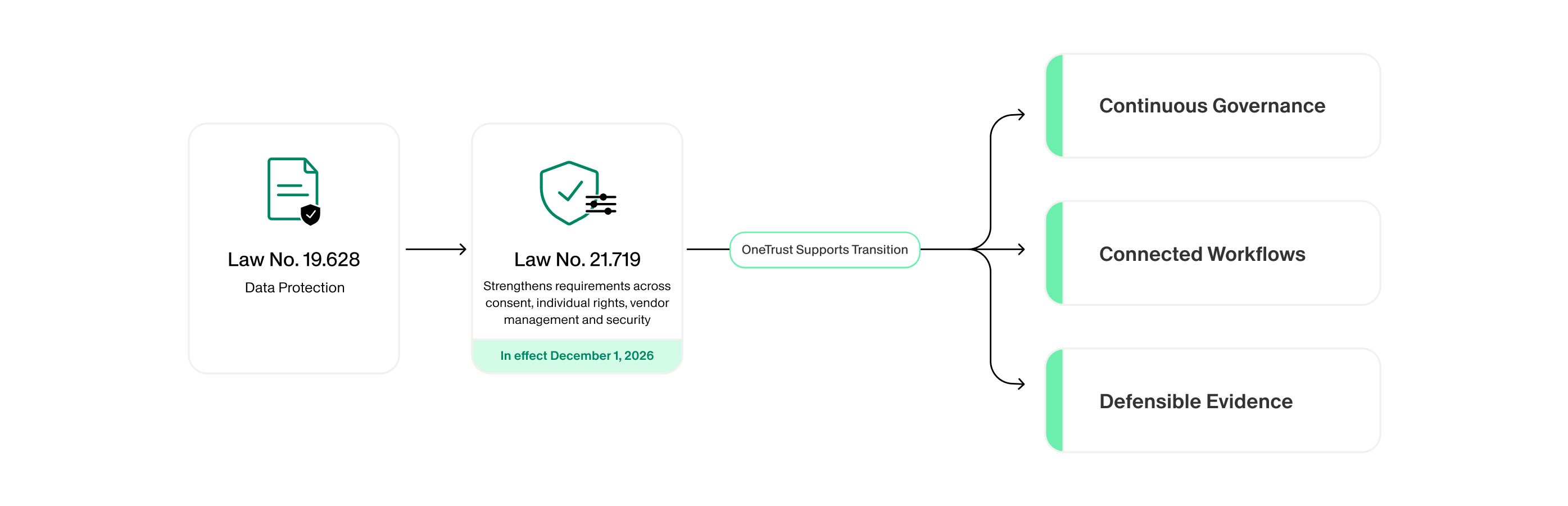 Chile Regulation Law diagram
