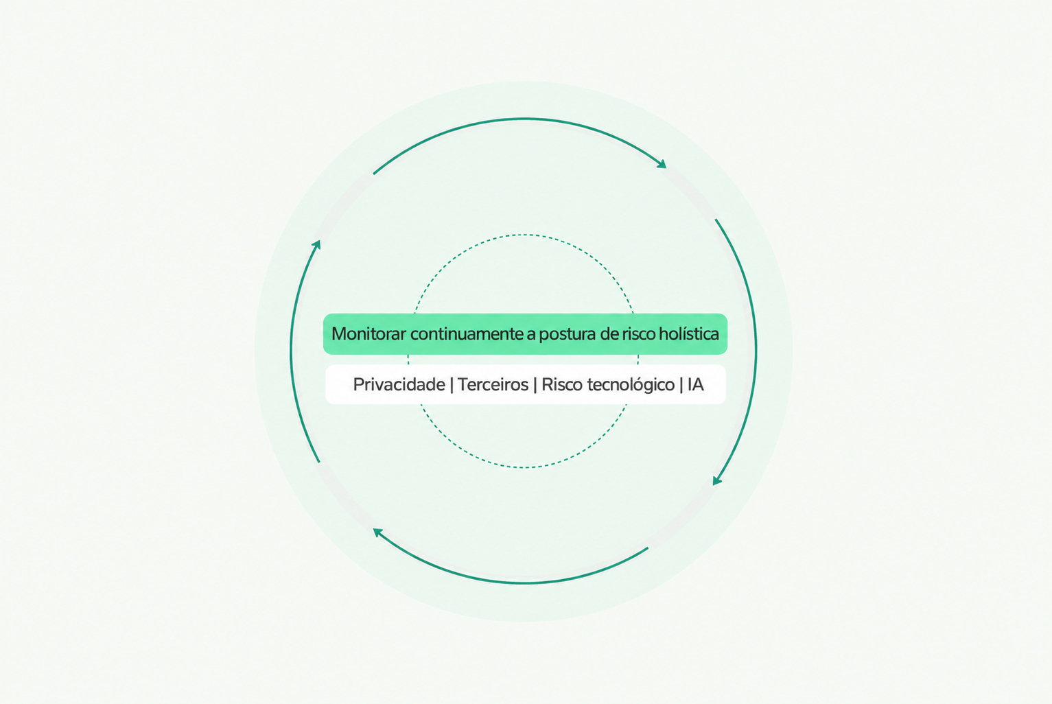 Circular product graphic illustrating continuous monitoring of holistic risk posture across privacy, third-party, technology, and AI risk domains.