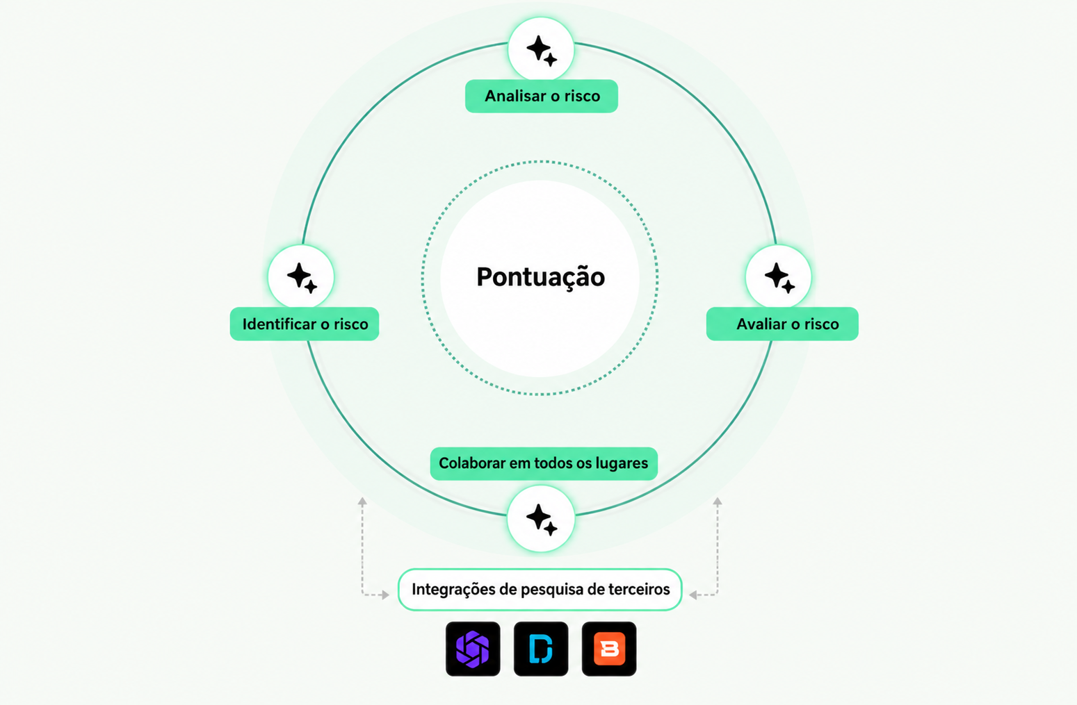 Product graphic showing automated risk analysis through scoring, risk identification, evaluation, collaboration, and third-party research integrations.