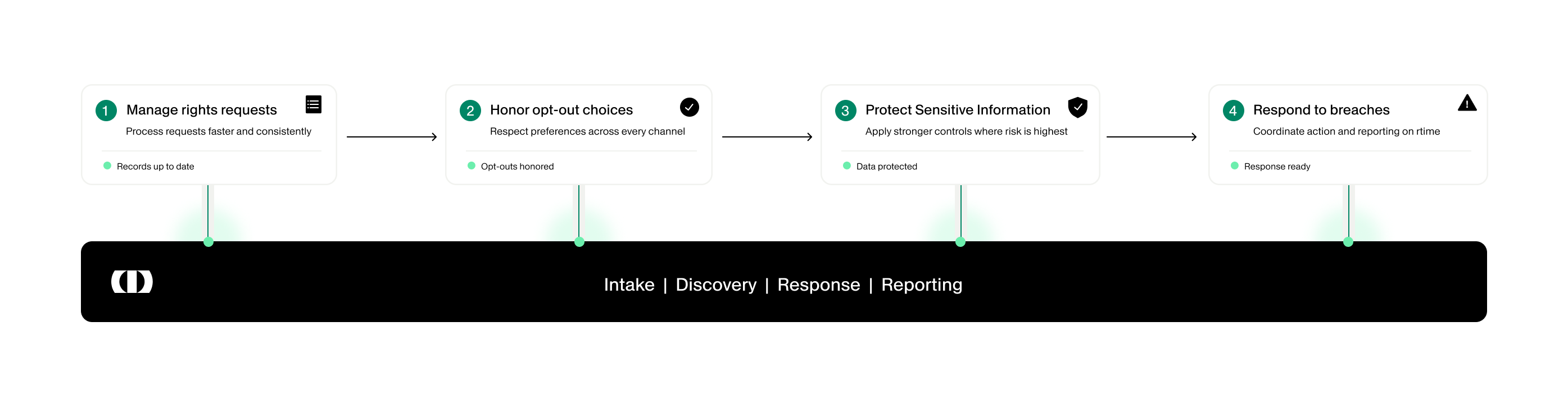 CCPA OneTrust Workflow